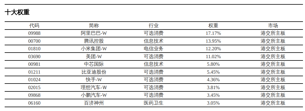 国证港股通科技指数主要权重股