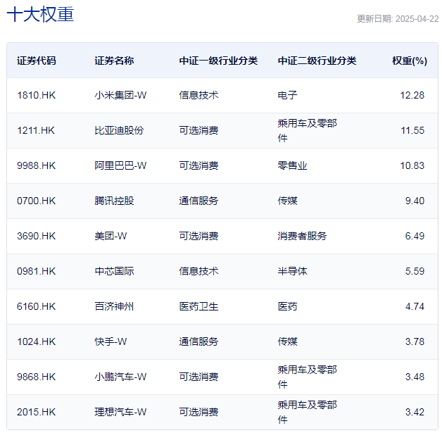 中证港股通科技指数主要权重股