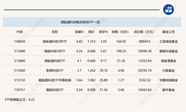 睿迎网 行业ETF风向标丨年内基金份额增加近百亿份，港股通科技ETF成资金追捧焦点