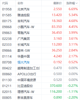 嘉正网 小鹏一度涨超7%领跑新势力汽车股 政策暖风催动景气周期延续
