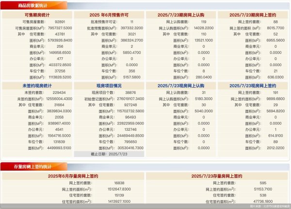 掌互通 每日网签 | 7月23日北京新房网签279套、二手房网签595套